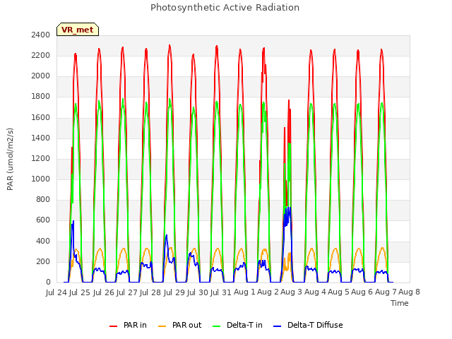 plot of Photosynthetic Active Radiation