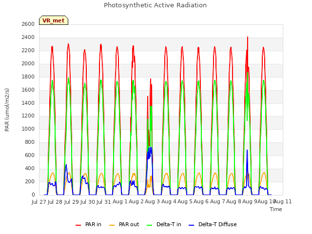 plot of Photosynthetic Active Radiation