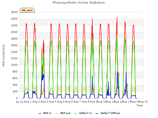 plot of Photosynthetic Active Radiation