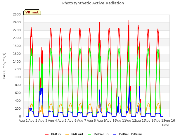 plot of Photosynthetic Active Radiation