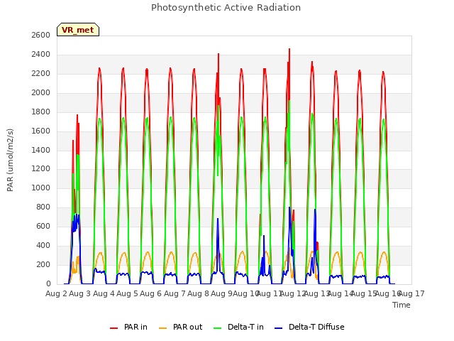 plot of Photosynthetic Active Radiation