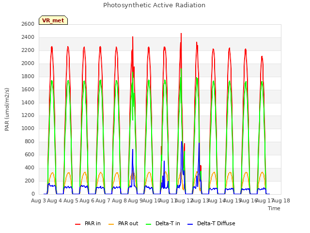 plot of Photosynthetic Active Radiation