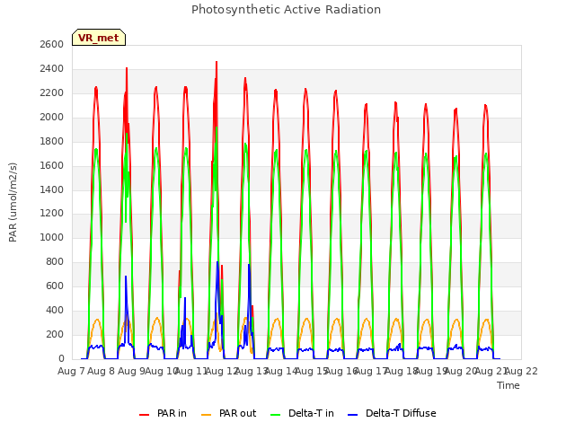 plot of Photosynthetic Active Radiation