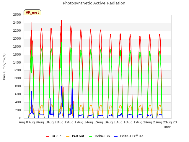 plot of Photosynthetic Active Radiation