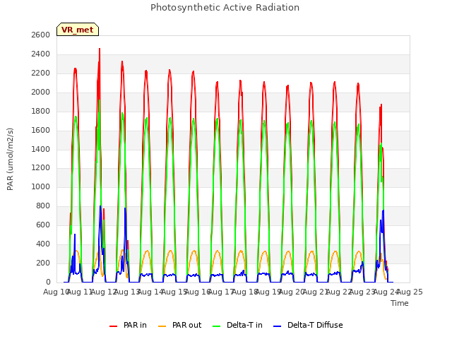 plot of Photosynthetic Active Radiation