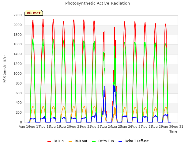 plot of Photosynthetic Active Radiation