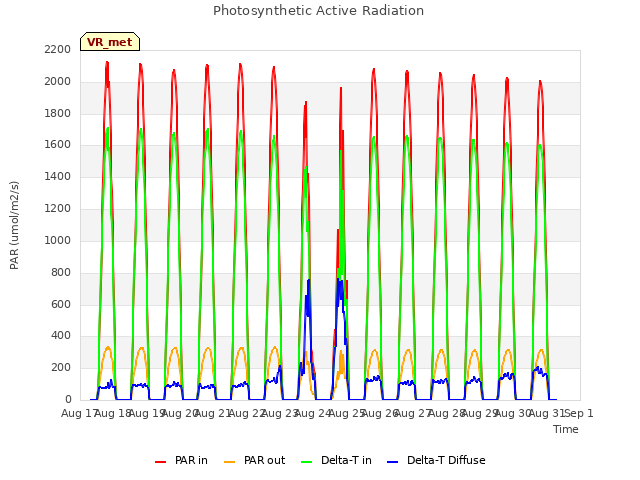 plot of Photosynthetic Active Radiation