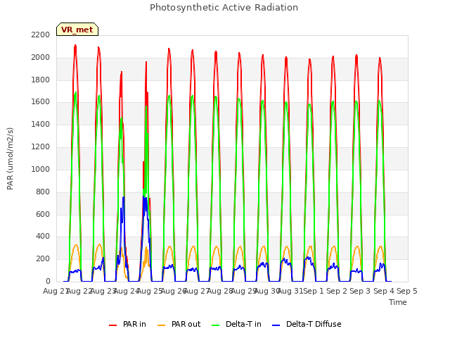 plot of Photosynthetic Active Radiation