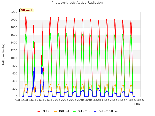 plot of Photosynthetic Active Radiation