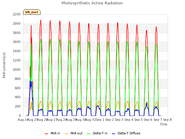 plot of Photosynthetic Active Radiation