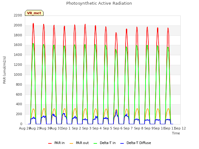 plot of Photosynthetic Active Radiation