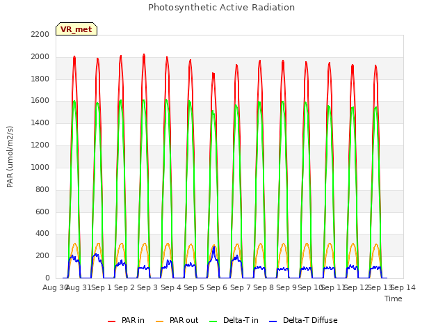 plot of Photosynthetic Active Radiation