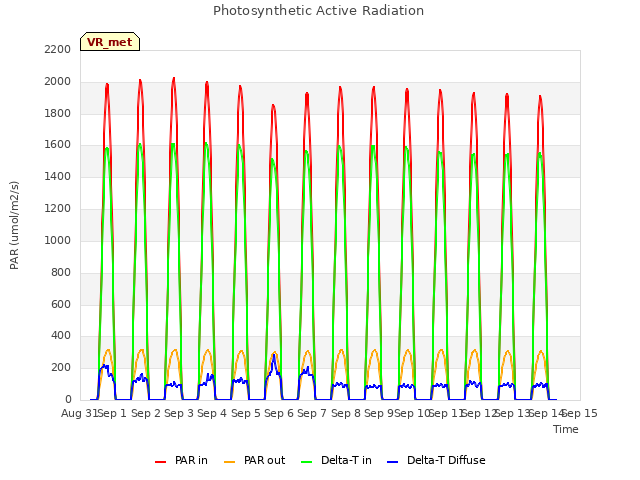 plot of Photosynthetic Active Radiation