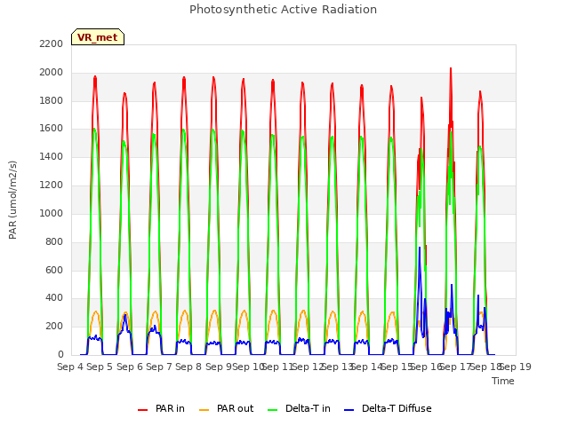 plot of Photosynthetic Active Radiation