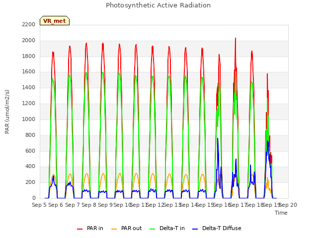 plot of Photosynthetic Active Radiation