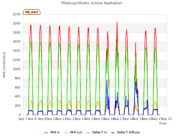 plot of Photosynthetic Active Radiation