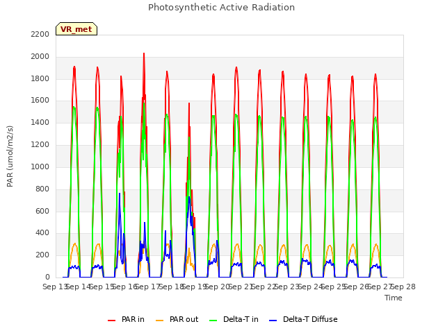 plot of Photosynthetic Active Radiation