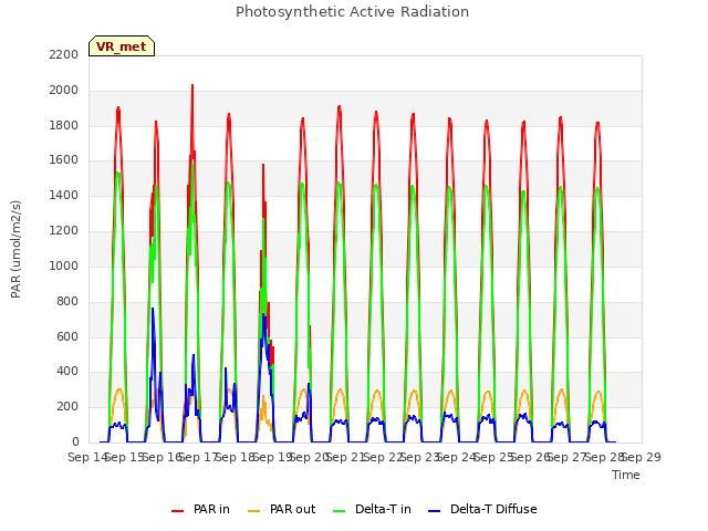 plot of Photosynthetic Active Radiation