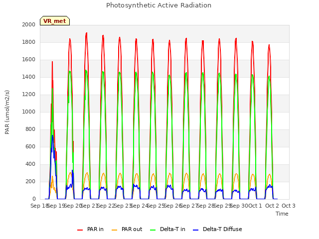 plot of Photosynthetic Active Radiation