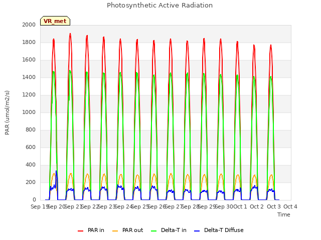 plot of Photosynthetic Active Radiation
