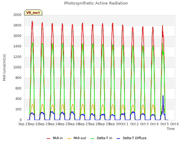 plot of Photosynthetic Active Radiation