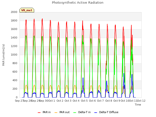 plot of Photosynthetic Active Radiation