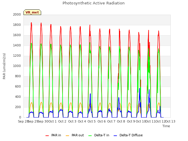 plot of Photosynthetic Active Radiation