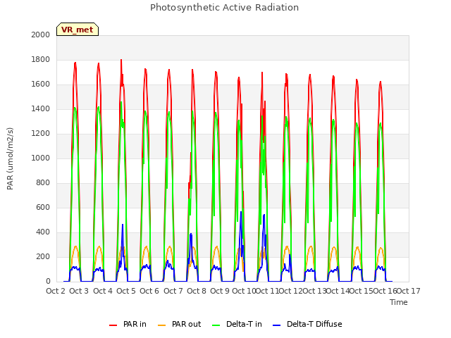 plot of Photosynthetic Active Radiation