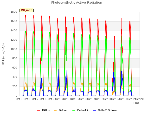 plot of Photosynthetic Active Radiation