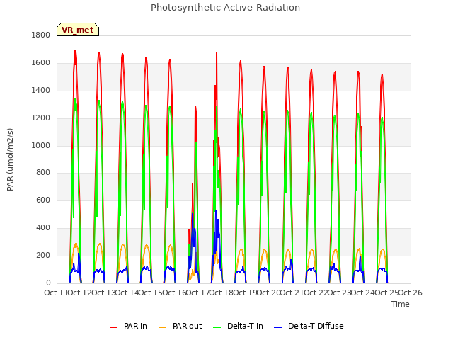 plot of Photosynthetic Active Radiation