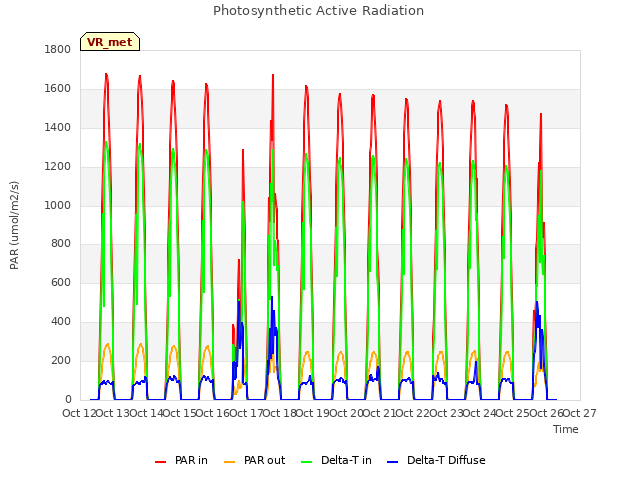 plot of Photosynthetic Active Radiation