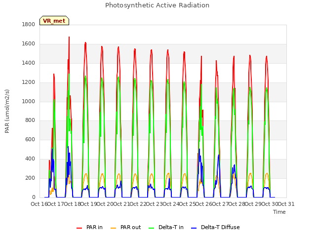 plot of Photosynthetic Active Radiation