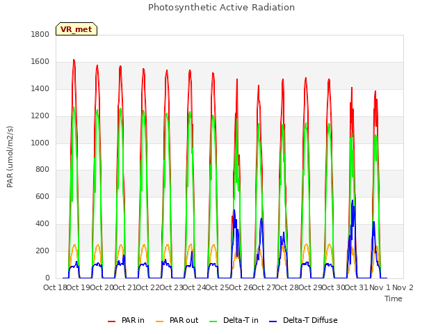 plot of Photosynthetic Active Radiation