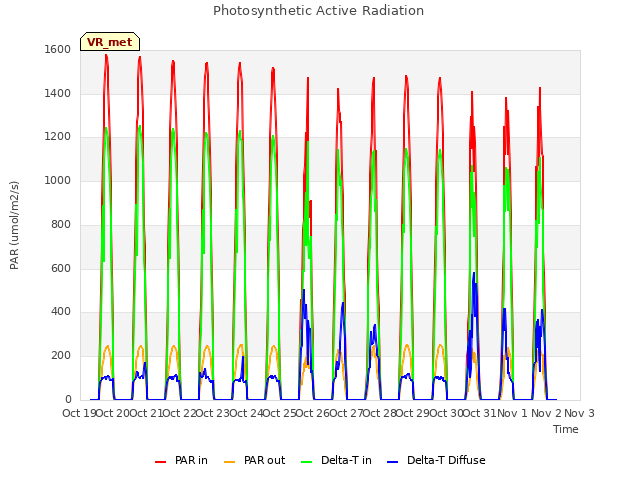 plot of Photosynthetic Active Radiation