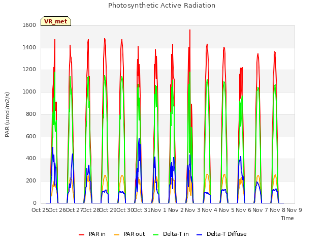 plot of Photosynthetic Active Radiation