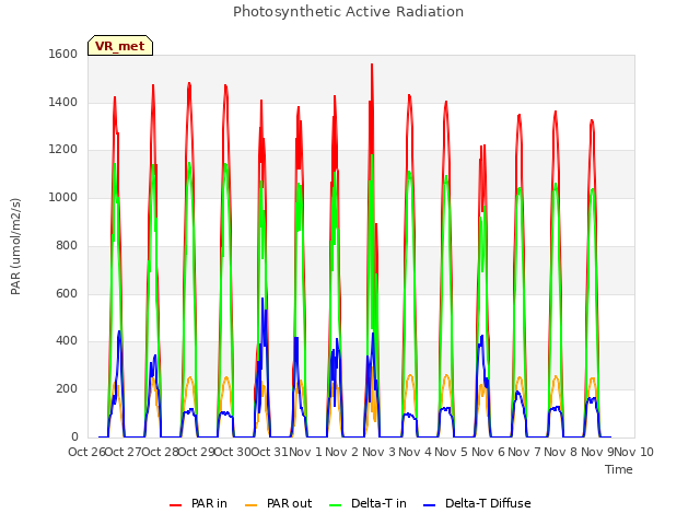 plot of Photosynthetic Active Radiation