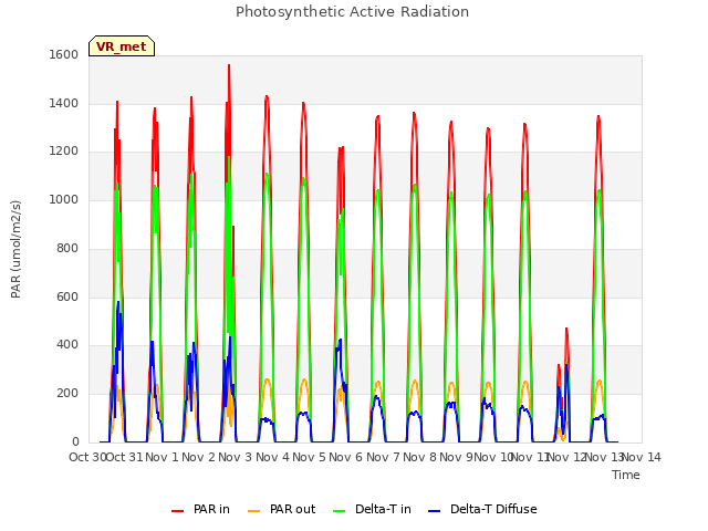 plot of Photosynthetic Active Radiation