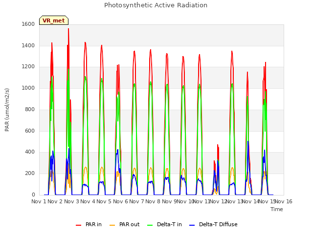 plot of Photosynthetic Active Radiation