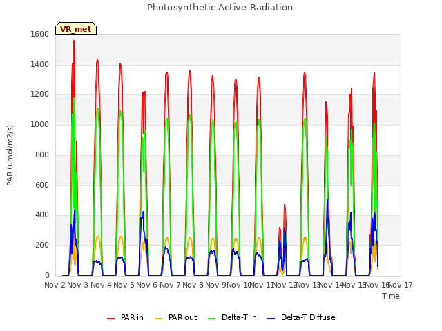 plot of Photosynthetic Active Radiation