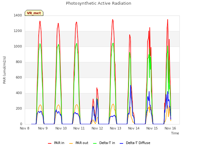 plot of Photosynthetic Active Radiation