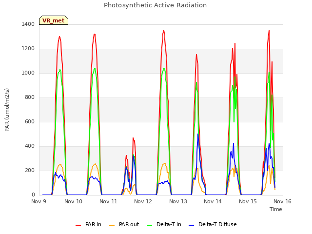 plot of Photosynthetic Active Radiation