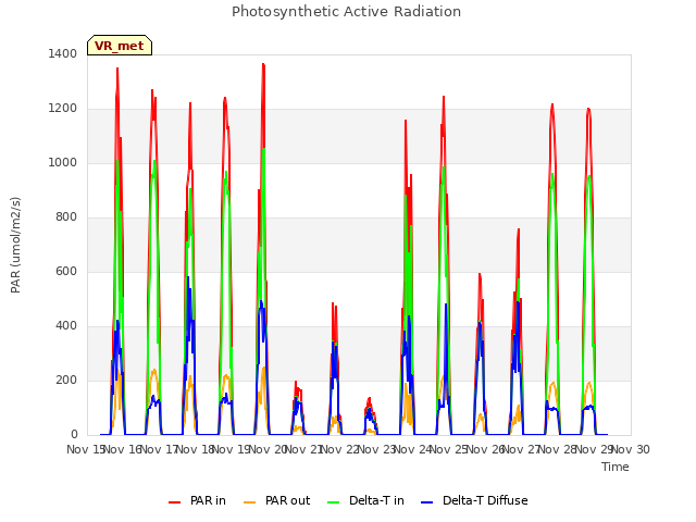 plot of Photosynthetic Active Radiation