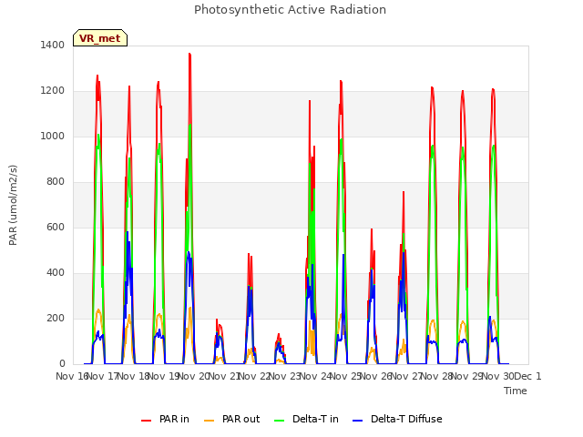 plot of Photosynthetic Active Radiation