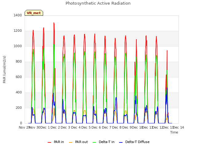 plot of Photosynthetic Active Radiation