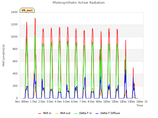 plot of Photosynthetic Active Radiation