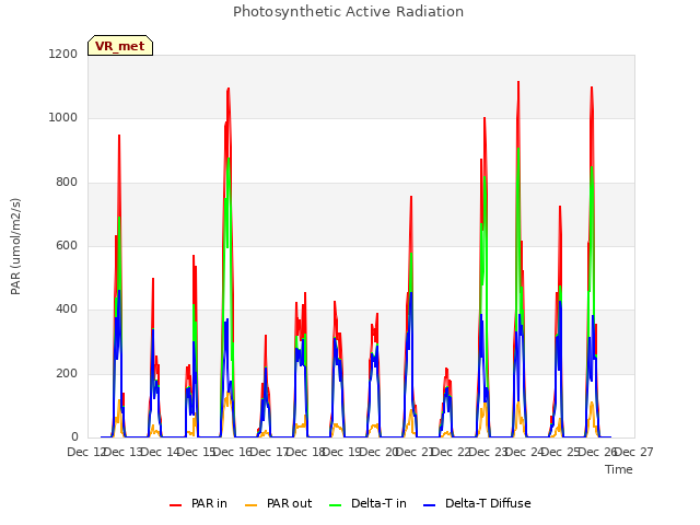 plot of Photosynthetic Active Radiation