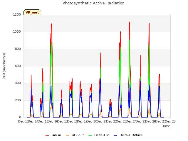 plot of Photosynthetic Active Radiation