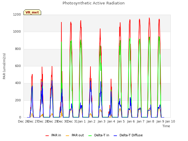 plot of Photosynthetic Active Radiation