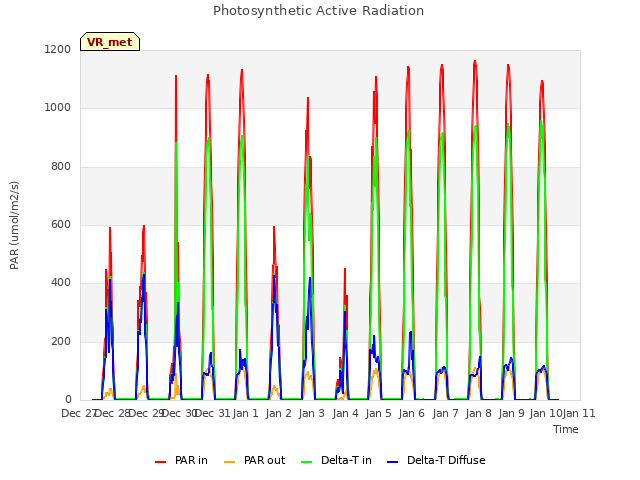 plot of Photosynthetic Active Radiation