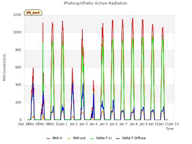 plot of Photosynthetic Active Radiation